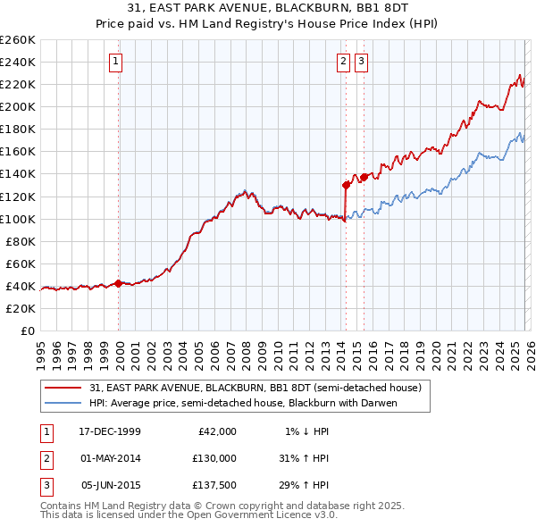 31, EAST PARK AVENUE, BLACKBURN, BB1 8DT: Price paid vs HM Land Registry's House Price Index