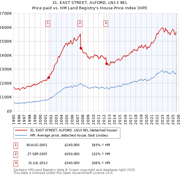 31, EAST STREET, ALFORD, LN13 9EL: Price paid vs HM Land Registry's House Price Index