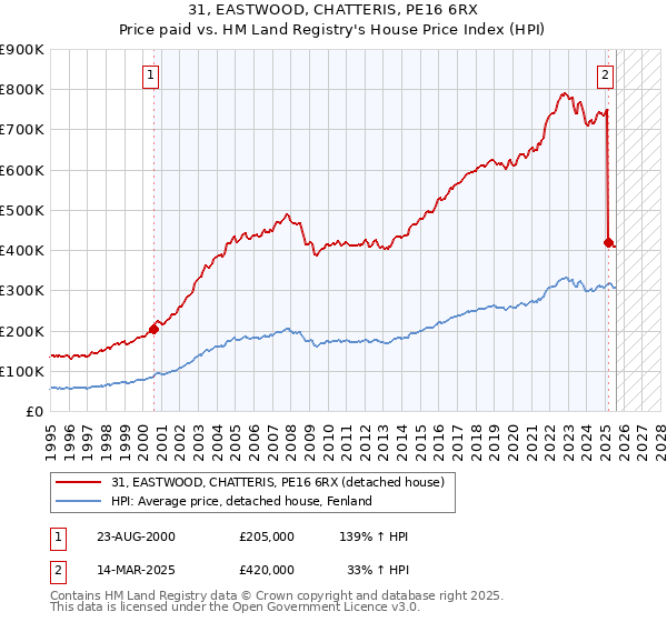 31, EASTWOOD, CHATTERIS, PE16 6RX: Price paid vs HM Land Registry's House Price Index
