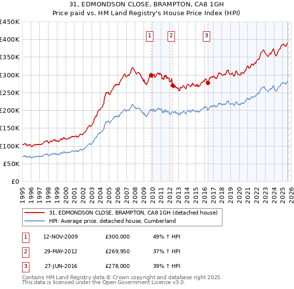 31, EDMONDSON CLOSE, BRAMPTON, CA8 1GH: Price paid vs HM Land Registry's House Price Index
