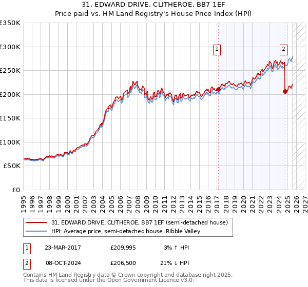 31, EDWARD DRIVE, CLITHEROE, BB7 1EF: Price paid vs HM Land Registry's House Price Index