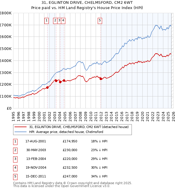 31, EGLINTON DRIVE, CHELMSFORD, CM2 6WT: Price paid vs HM Land Registry's House Price Index