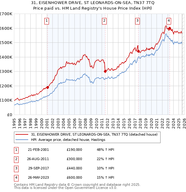 31, EISENHOWER DRIVE, ST LEONARDS-ON-SEA, TN37 7TQ: Price paid vs HM Land Registry's House Price Index