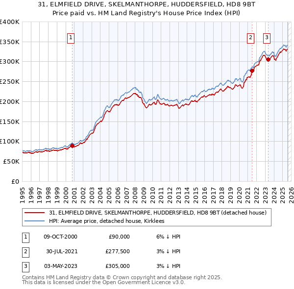 31, ELMFIELD DRIVE, SKELMANTHORPE, HUDDERSFIELD, HD8 9BT: Price paid vs HM Land Registry's House Price Index