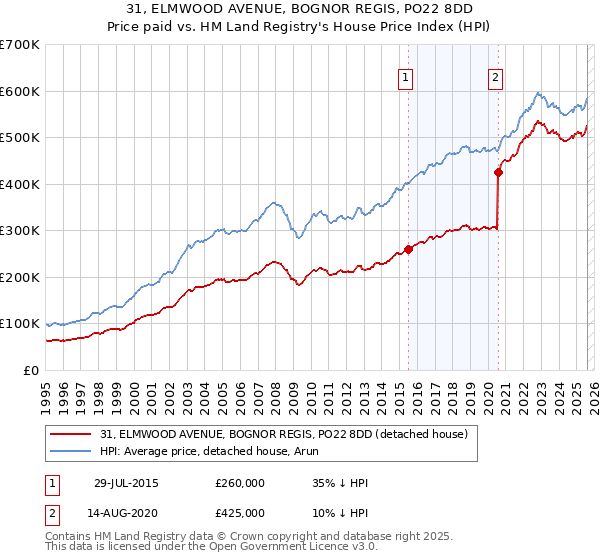 31, ELMWOOD AVENUE, BOGNOR REGIS, PO22 8DD: Price paid vs HM Land Registry's House Price Index