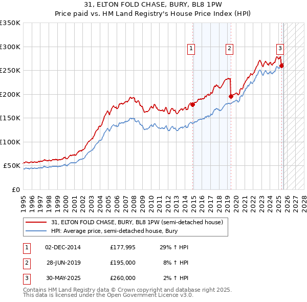 31, ELTON FOLD CHASE, BURY, BL8 1PW: Price paid vs HM Land Registry's House Price Index