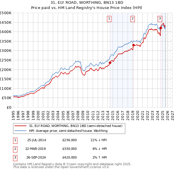 31, ELY ROAD, WORTHING, BN13 1BD: Price paid vs HM Land Registry's House Price Index