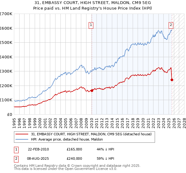 31, EMBASSY COURT, HIGH STREET, MALDON, CM9 5EG: Price paid vs HM Land Registry's House Price Index