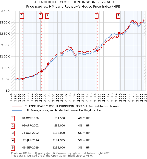31, ENNERDALE CLOSE, HUNTINGDON, PE29 6UU: Price paid vs HM Land Registry's House Price Index
