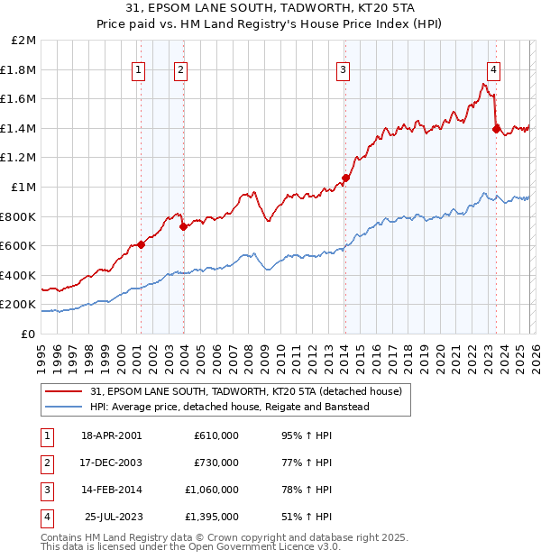 31, EPSOM LANE SOUTH, TADWORTH, KT20 5TA: Price paid vs HM Land Registry's House Price Index