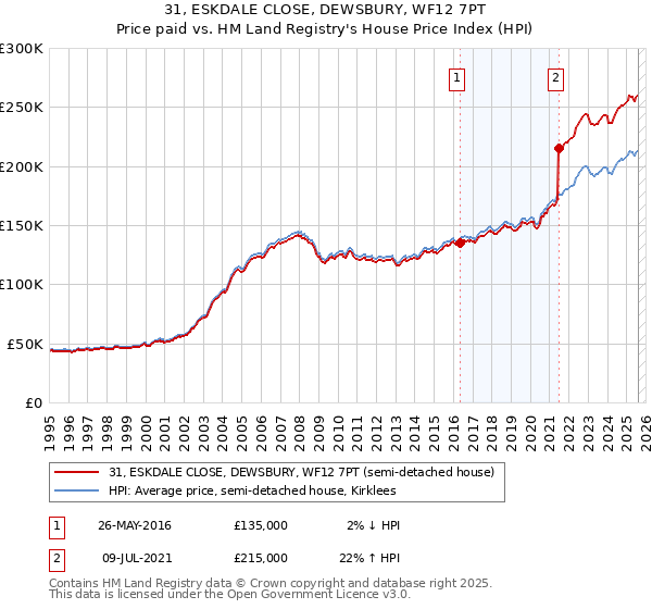 31, ESKDALE CLOSE, DEWSBURY, WF12 7PT: Price paid vs HM Land Registry's House Price Index
