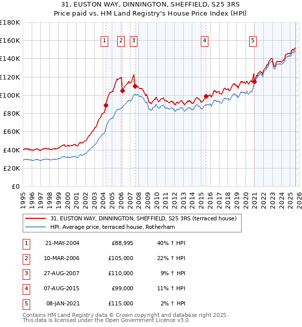 31, EUSTON WAY, DINNINGTON, SHEFFIELD, S25 3RS: Price paid vs HM Land Registry's House Price Index