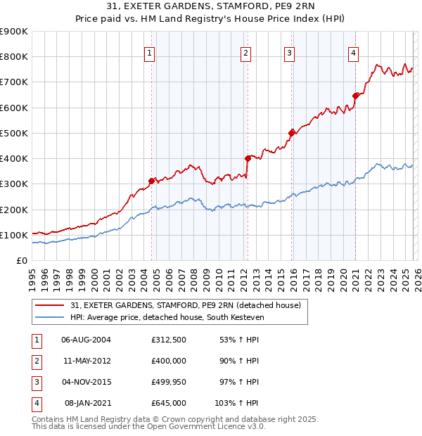 31, EXETER GARDENS, STAMFORD, PE9 2RN: Price paid vs HM Land Registry's House Price Index