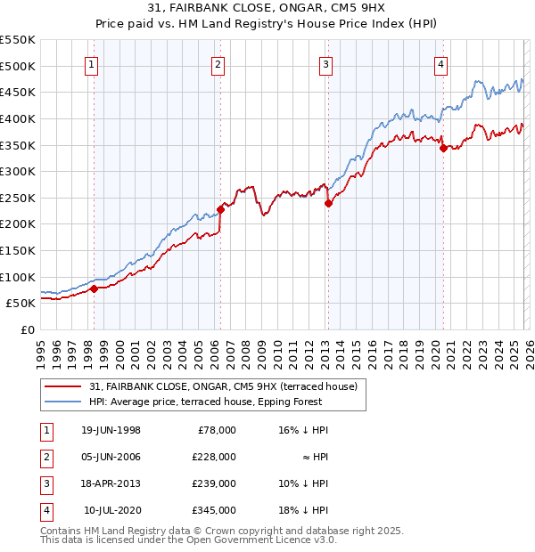 31, FAIRBANK CLOSE, ONGAR, CM5 9HX: Price paid vs HM Land Registry's House Price Index