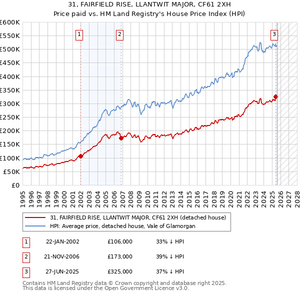 31, FAIRFIELD RISE, LLANTWIT MAJOR, CF61 2XH: Price paid vs HM Land Registry's House Price Index