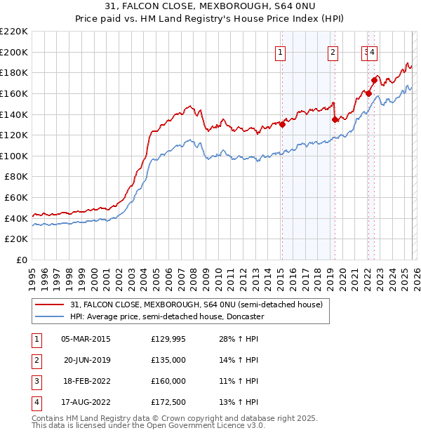 31, FALCON CLOSE, MEXBOROUGH, S64 0NU: Price paid vs HM Land Registry's House Price Index