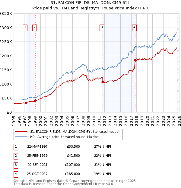 31, FALCON FIELDS, MALDON, CM9 6YL: Price paid vs HM Land Registry's House Price Index