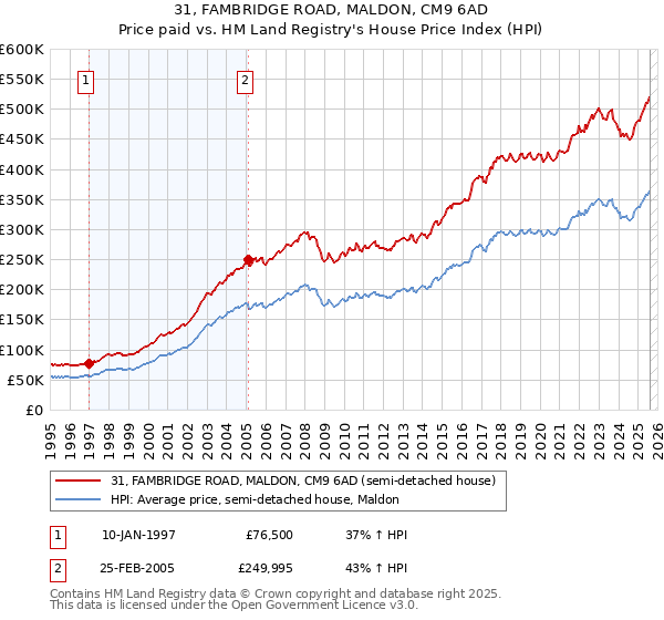 31, FAMBRIDGE ROAD, MALDON, CM9 6AD: Price paid vs HM Land Registry's House Price Index