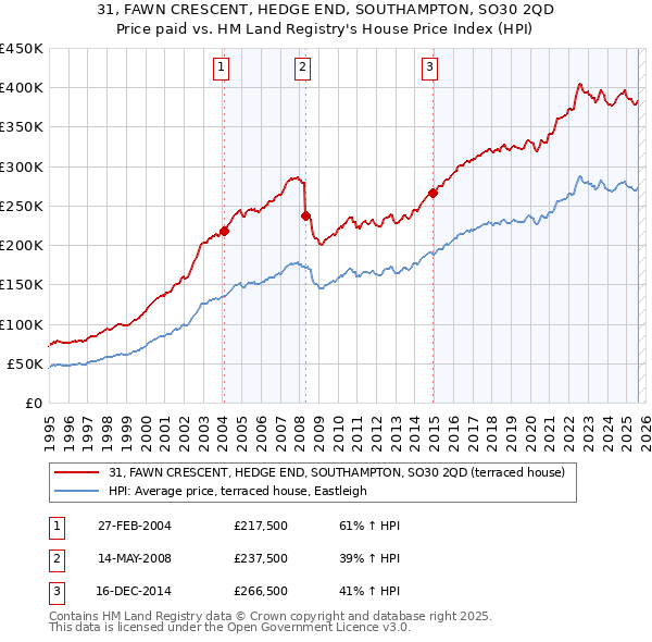 31, FAWN CRESCENT, HEDGE END, SOUTHAMPTON, SO30 2QD: Price paid vs HM Land Registry's House Price Index