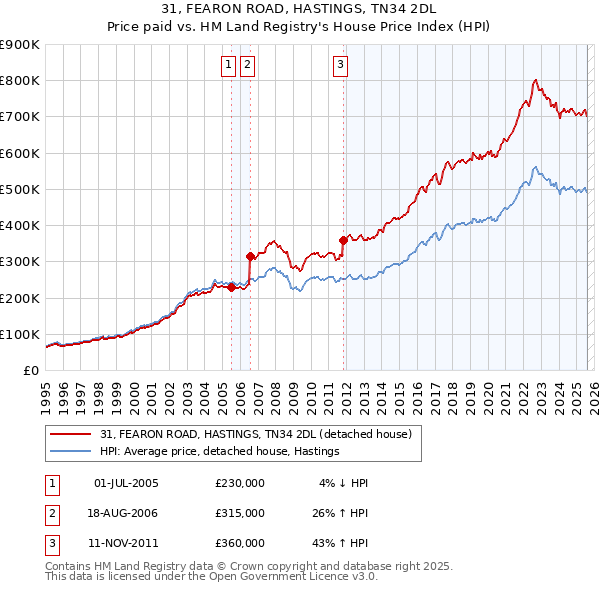 31, FEARON ROAD, HASTINGS, TN34 2DL: Price paid vs HM Land Registry's House Price Index