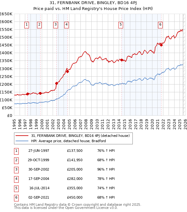 31, FERNBANK DRIVE, BINGLEY, BD16 4PJ: Price paid vs HM Land Registry's House Price Index