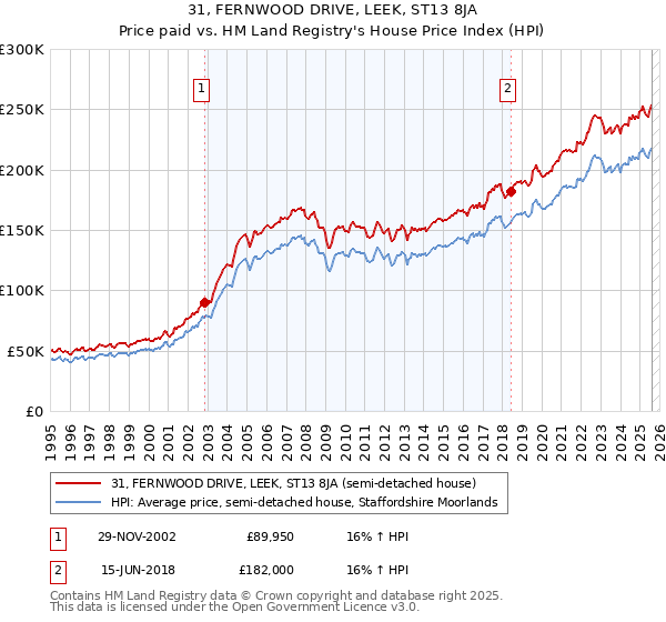 31, FERNWOOD DRIVE, LEEK, ST13 8JA: Price paid vs HM Land Registry's House Price Index