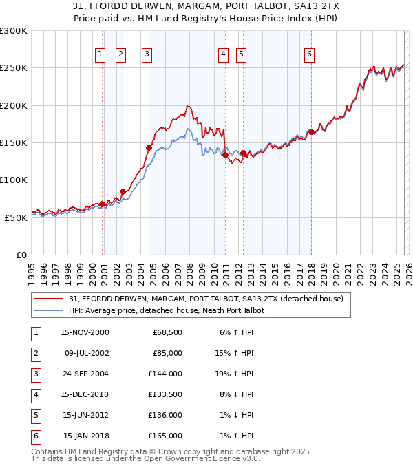 31, FFORDD DERWEN, MARGAM, PORT TALBOT, SA13 2TX: Price paid vs HM Land Registry's House Price Index