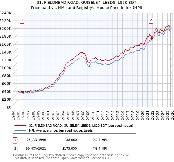31, FIELDHEAD ROAD, GUISELEY, LEEDS, LS20 8DT: Price paid vs HM Land Registry's House Price Index