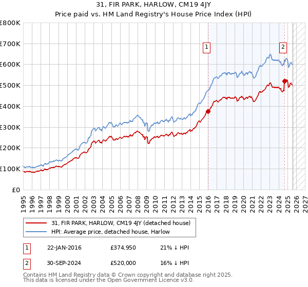 31, FIR PARK, HARLOW, CM19 4JY: Price paid vs HM Land Registry's House Price Index
