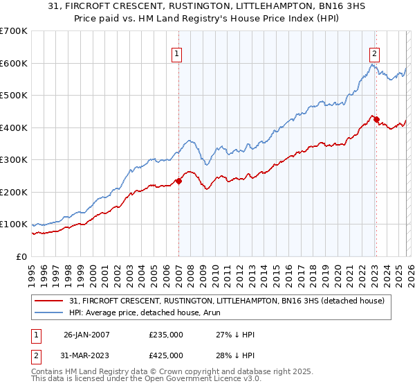 31, FIRCROFT CRESCENT, RUSTINGTON, LITTLEHAMPTON, BN16 3HS: Price paid vs HM Land Registry's House Price Index