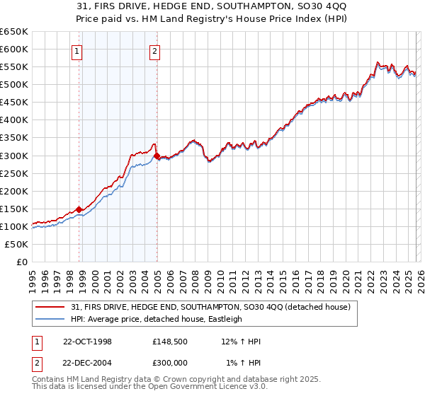 31, FIRS DRIVE, HEDGE END, SOUTHAMPTON, SO30 4QQ: Price paid vs HM Land Registry's House Price Index