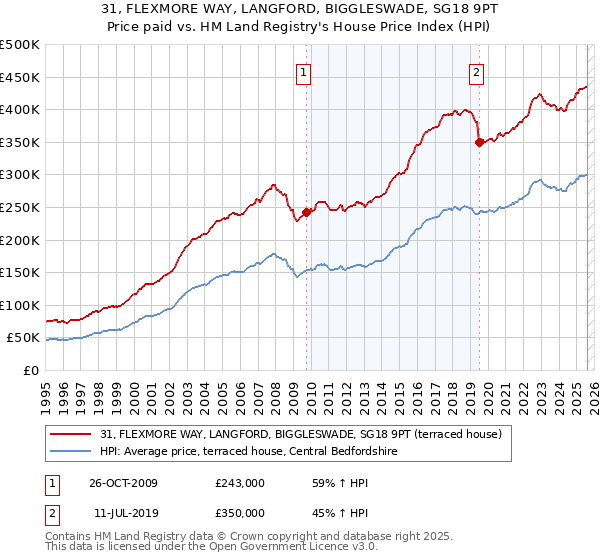 31, FLEXMORE WAY, LANGFORD, BIGGLESWADE, SG18 9PT: Price paid vs HM Land Registry's House Price Index