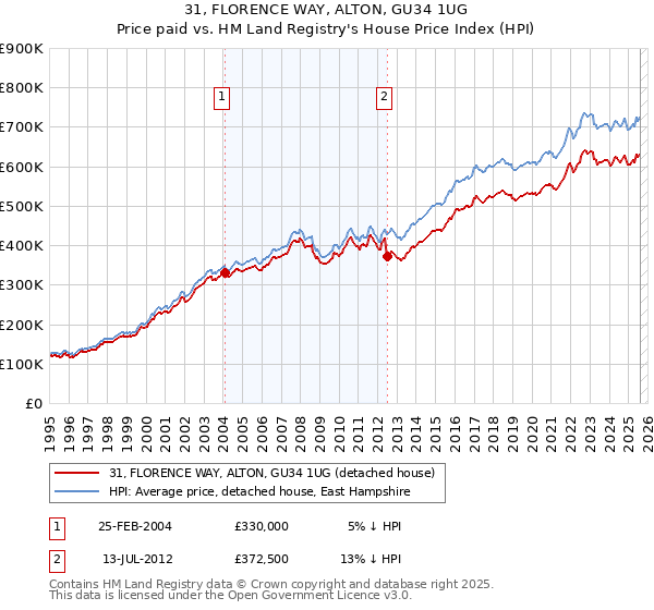 31, FLORENCE WAY, ALTON, GU34 1UG: Price paid vs HM Land Registry's House Price Index