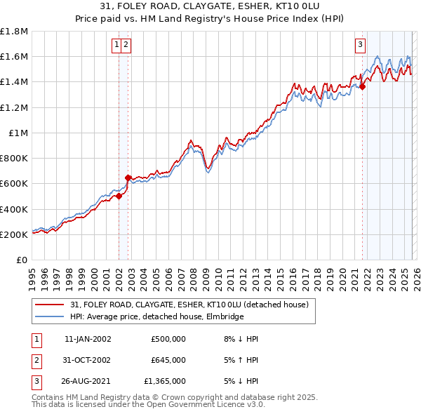 31, FOLEY ROAD, CLAYGATE, ESHER, KT10 0LU: Price paid vs HM Land Registry's House Price Index