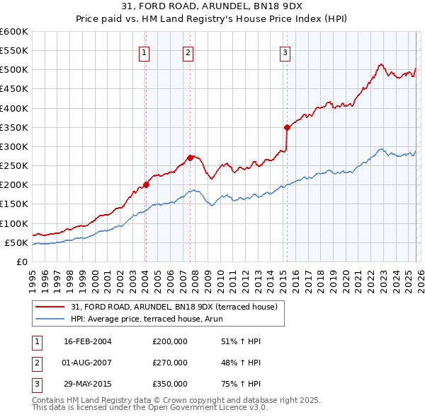 31, FORD ROAD, ARUNDEL, BN18 9DX: Price paid vs HM Land Registry's House Price Index
