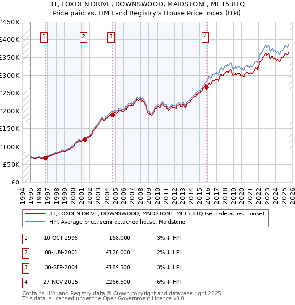 31, FOXDEN DRIVE, DOWNSWOOD, MAIDSTONE, ME15 8TQ: Price paid vs HM Land Registry's House Price Index
