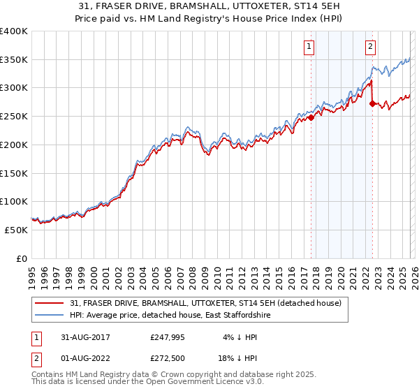 31, FRASER DRIVE, BRAMSHALL, UTTOXETER, ST14 5EH: Price paid vs HM Land Registry's House Price Index