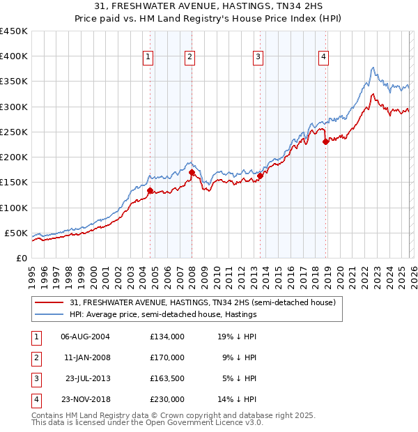 31, FRESHWATER AVENUE, HASTINGS, TN34 2HS: Price paid vs HM Land Registry's House Price Index