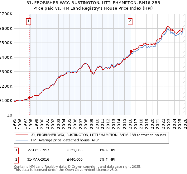 31, FROBISHER WAY, RUSTINGTON, LITTLEHAMPTON, BN16 2BB: Price paid vs HM Land Registry's House Price Index