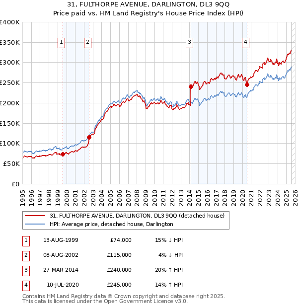 31, FULTHORPE AVENUE, DARLINGTON, DL3 9QQ: Price paid vs HM Land Registry's House Price Index