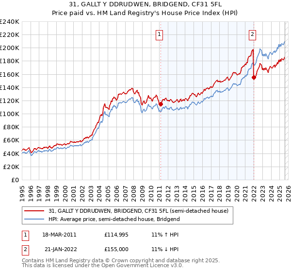 31, GALLT Y DDRUDWEN, BRIDGEND, CF31 5FL: Price paid vs HM Land Registry's House Price Index