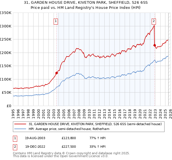 31, GARDEN HOUSE DRIVE, KIVETON PARK, SHEFFIELD, S26 6SS: Price paid vs HM Land Registry's House Price Index