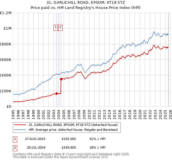 31, GARLICHILL ROAD, EPSOM, KT18 5TZ: Price paid vs HM Land Registry's House Price Index