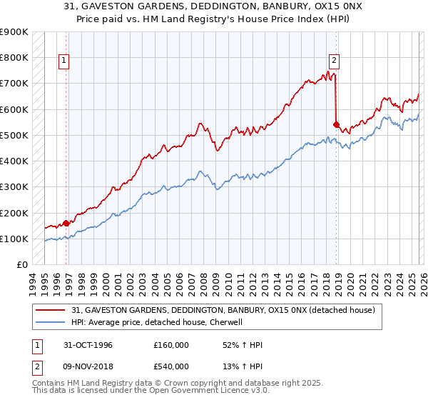 31, GAVESTON GARDENS, DEDDINGTON, BANBURY, OX15 0NX: Price paid vs HM Land Registry's House Price Index