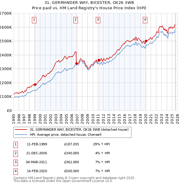 31, GERMANDER WAY, BICESTER, OX26 3WB: Price paid vs HM Land Registry's House Price Index