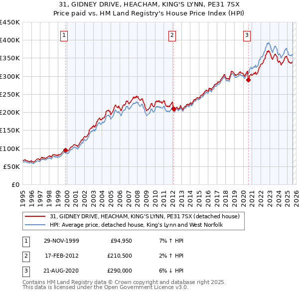 31, GIDNEY DRIVE, HEACHAM, KING'S LYNN, PE31 7SX: Price paid vs HM Land Registry's House Price Index