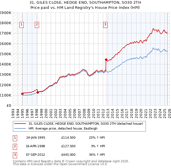 31, GILES CLOSE, HEDGE END, SOUTHAMPTON, SO30 2TH: Price paid vs HM Land Registry's House Price Index