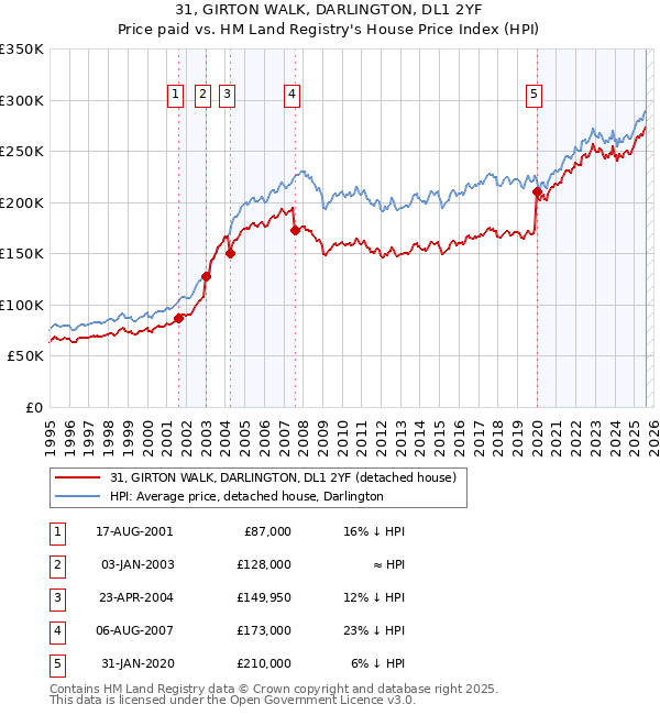 31, GIRTON WALK, DARLINGTON, DL1 2YF: Price paid vs HM Land Registry's House Price Index