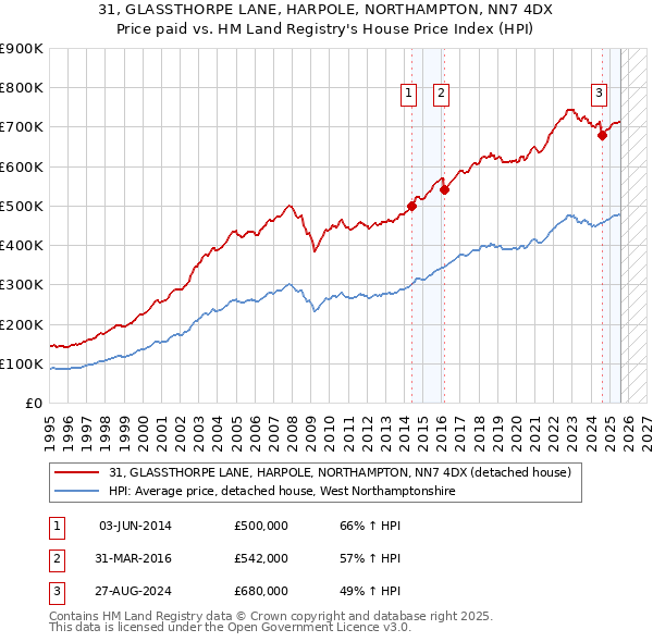31, GLASSTHORPE LANE, HARPOLE, NORTHAMPTON, NN7 4DX: Price paid vs HM Land Registry's House Price Index