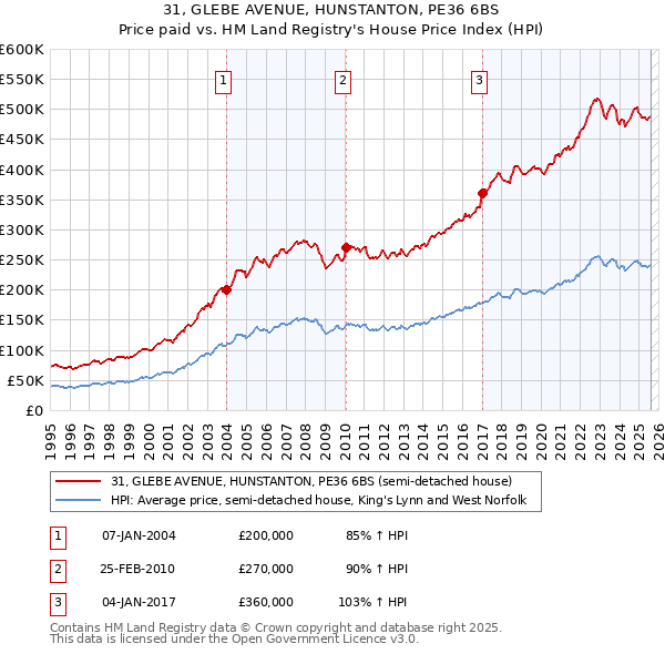 31, GLEBE AVENUE, HUNSTANTON, PE36 6BS: Price paid vs HM Land Registry's House Price Index